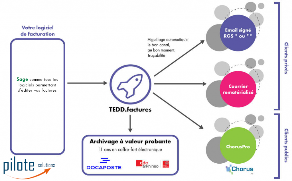 Schéma fonctionnel TEDD Factures