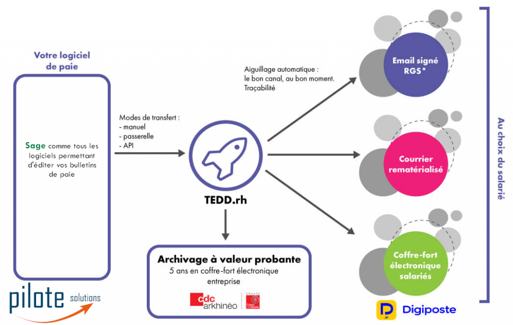 Schéma fonctionnel TEDD RH