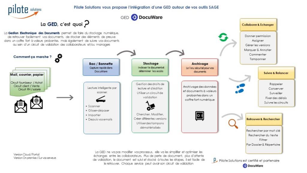 Schéma fonctionnel GED DocuWare avec Sage